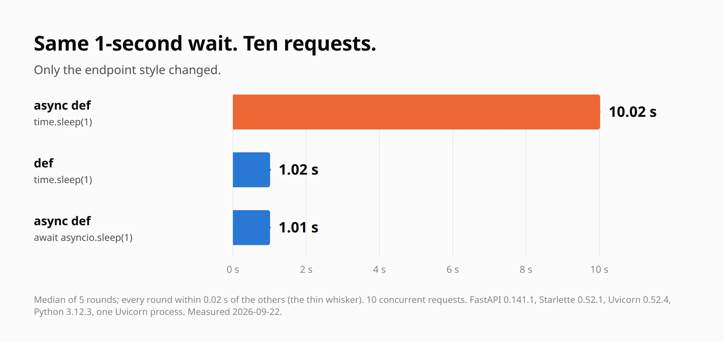 FastAPI async def vs def: 10 requests took 10.02 seconds with async def and time.sleep, 1.02 seconds with def