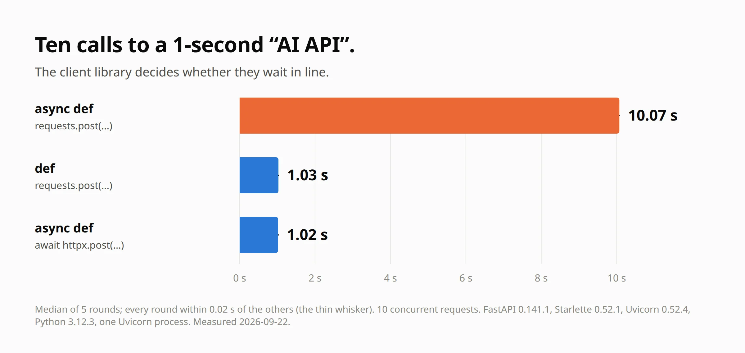 Ten calls to a one-second AI API: requests inside async def took 10.07 seconds, the same call in def or with httpx took about 1 second