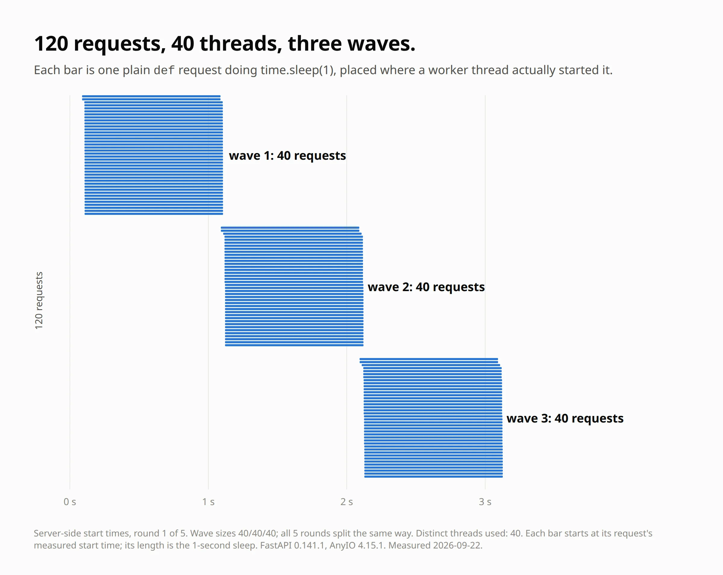 FastAPI threadpool: 120 requests ran in three waves of 40, each wave starting one second after the last
