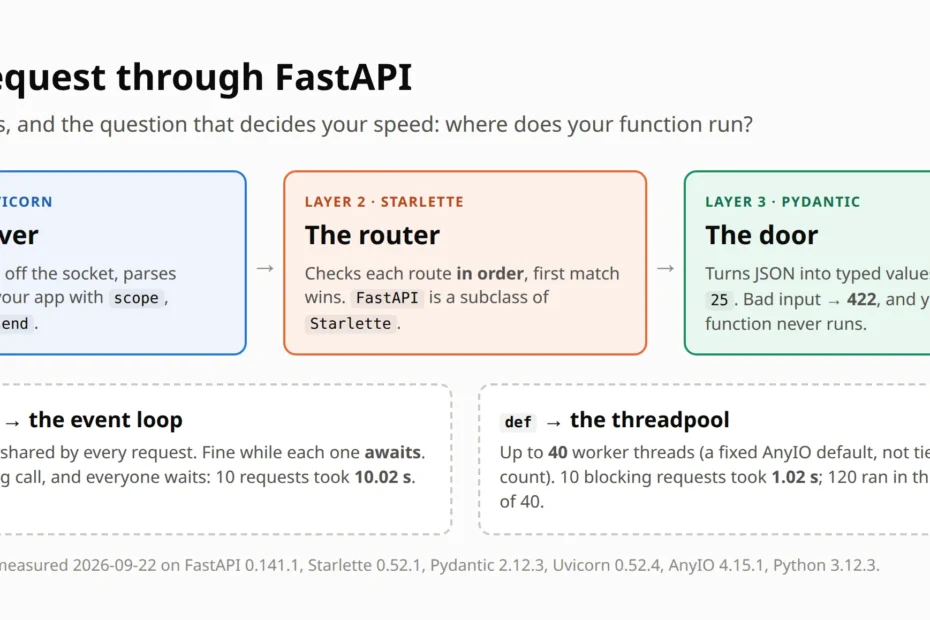 How FastAPI works under the hood: Uvicorn, then Starlette, then Pydantic, then your function on the event loop or the threadpool
