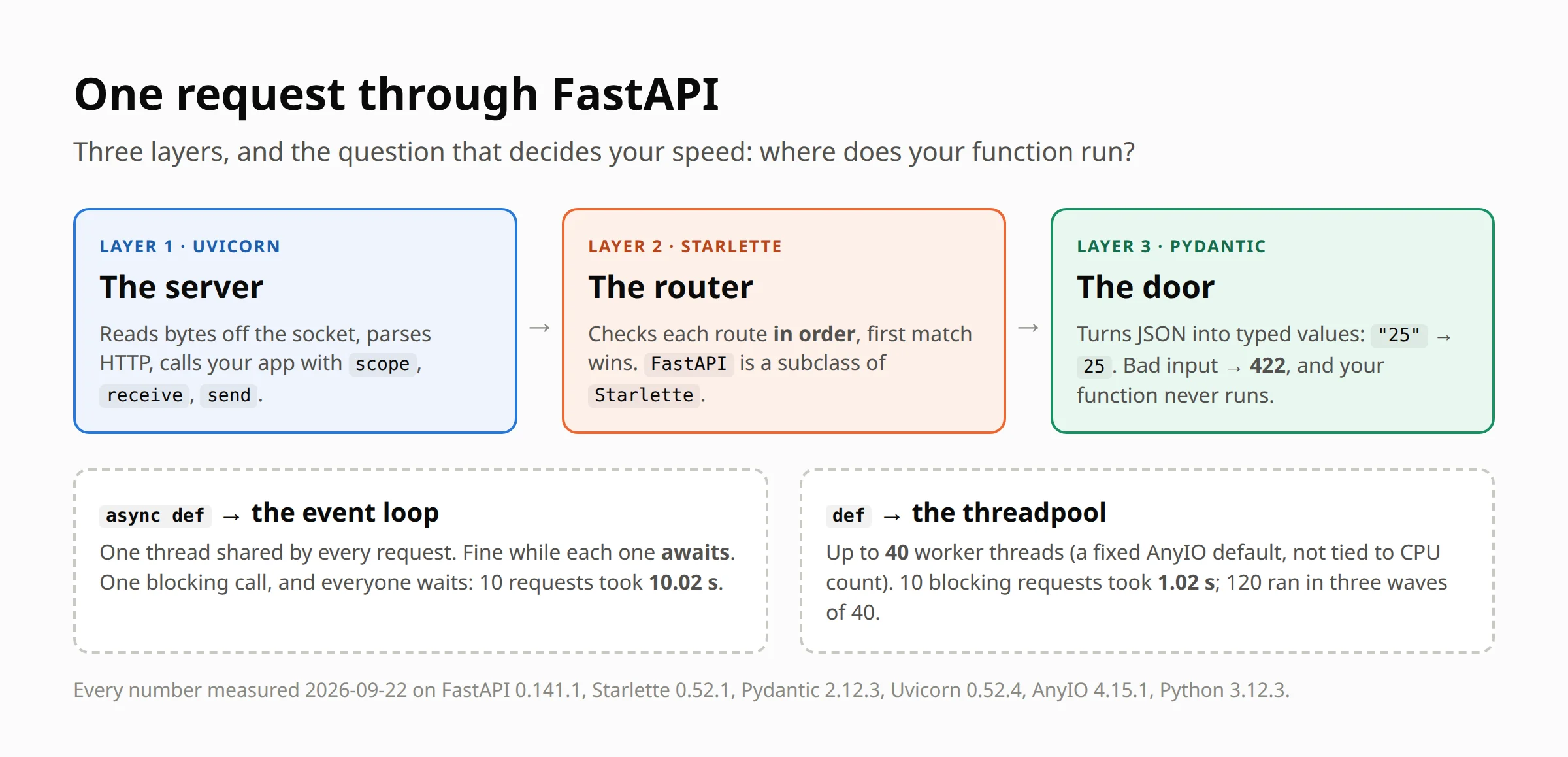 How FastAPI works under the hood: Uvicorn, then Starlette, then Pydantic, then your function on the event loop or the threadpool